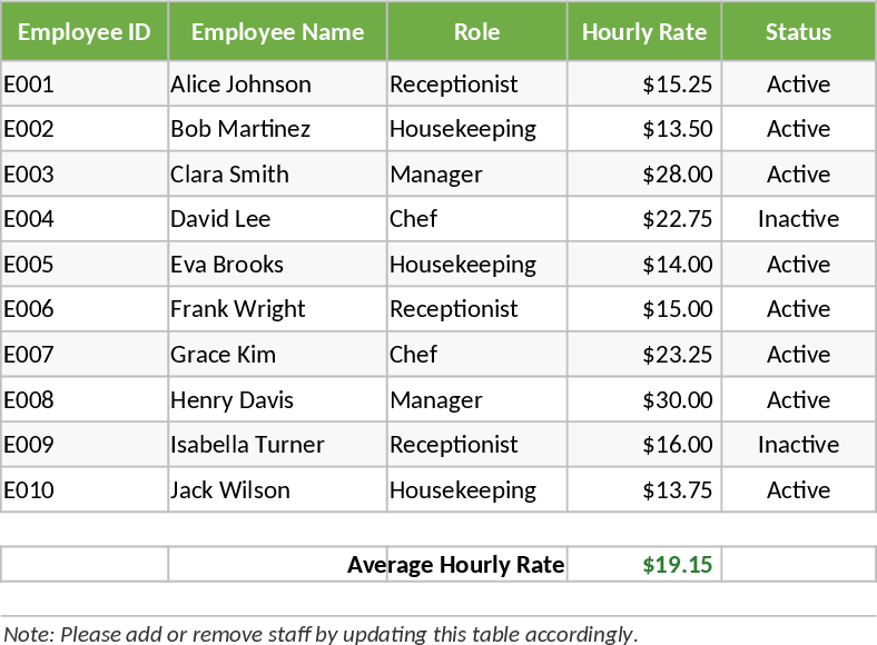 週次スタッフシフトと労務費ダッシュボード テンプレート