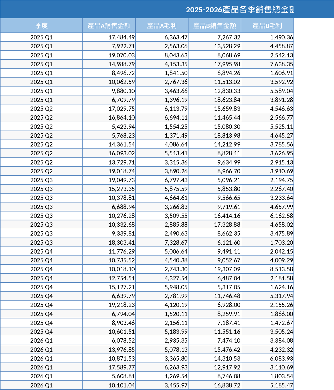 2025-2026 多製品四半期売上・利益成長分析 テンプレート