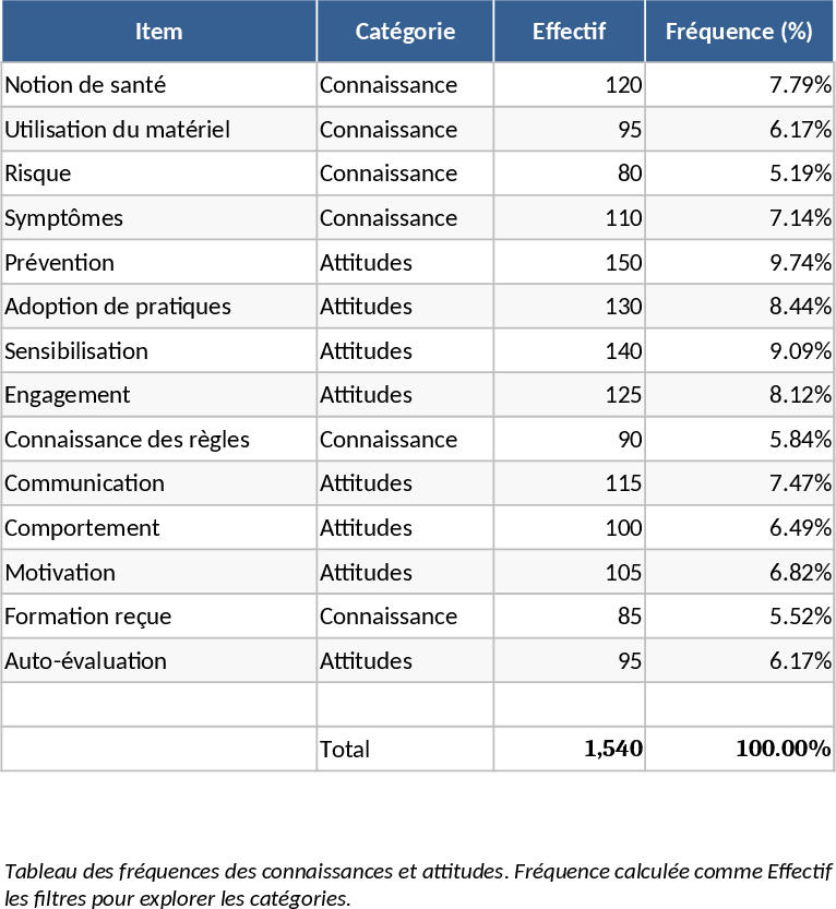 Tabela de Frequência de Conhecimento e Atitudes Modelo