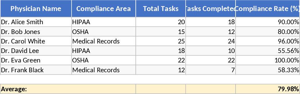 Medical Practice Compliance Tracking Template