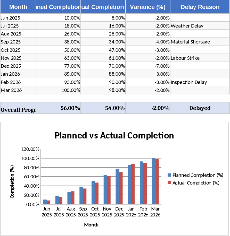 Comprehensive Commercial Construction Project Management and Cost Tracking Template