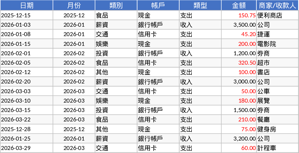 Suivi dépenses mensuel Modèle