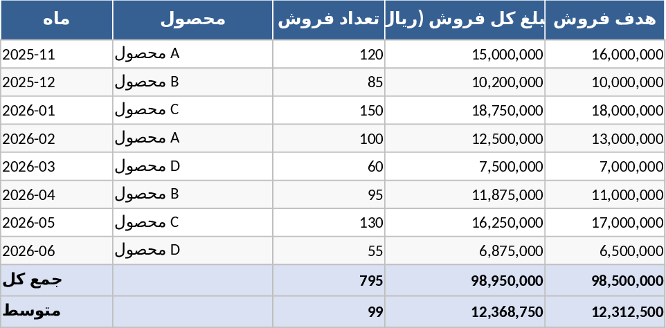 영업 실적 및 추적 템플릿