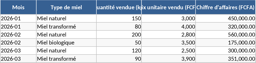 Modelo de Vendas de Mel da Costa do Marfim Modelo