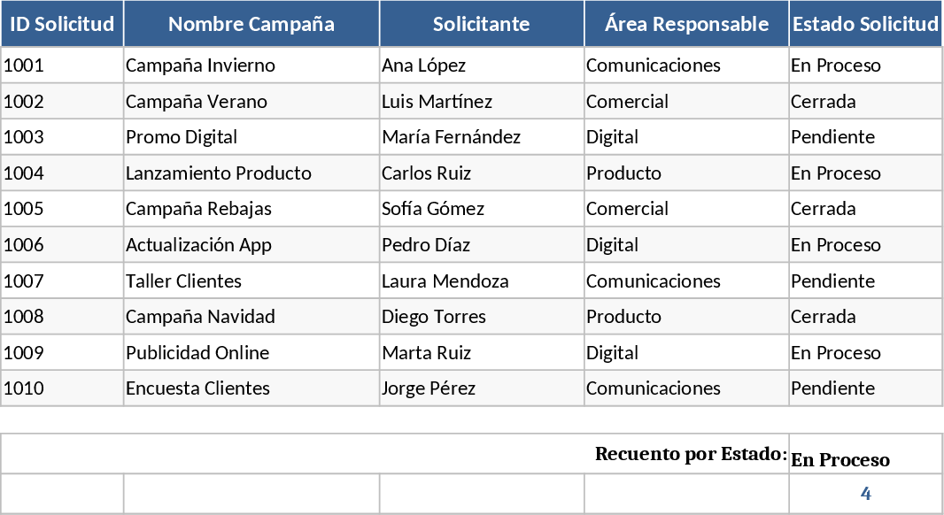 Campanhas e Solicitações Modelo