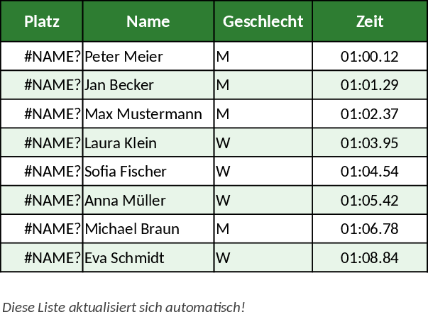 Automated Time Leaderboard with Gender Rankings Template