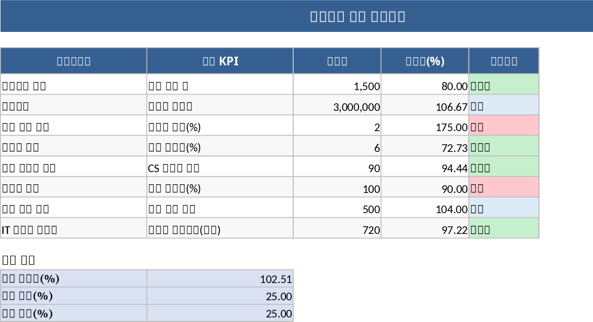 事業計画イニシアチブ用ダッシュボード＆ガントチャート テンプレート