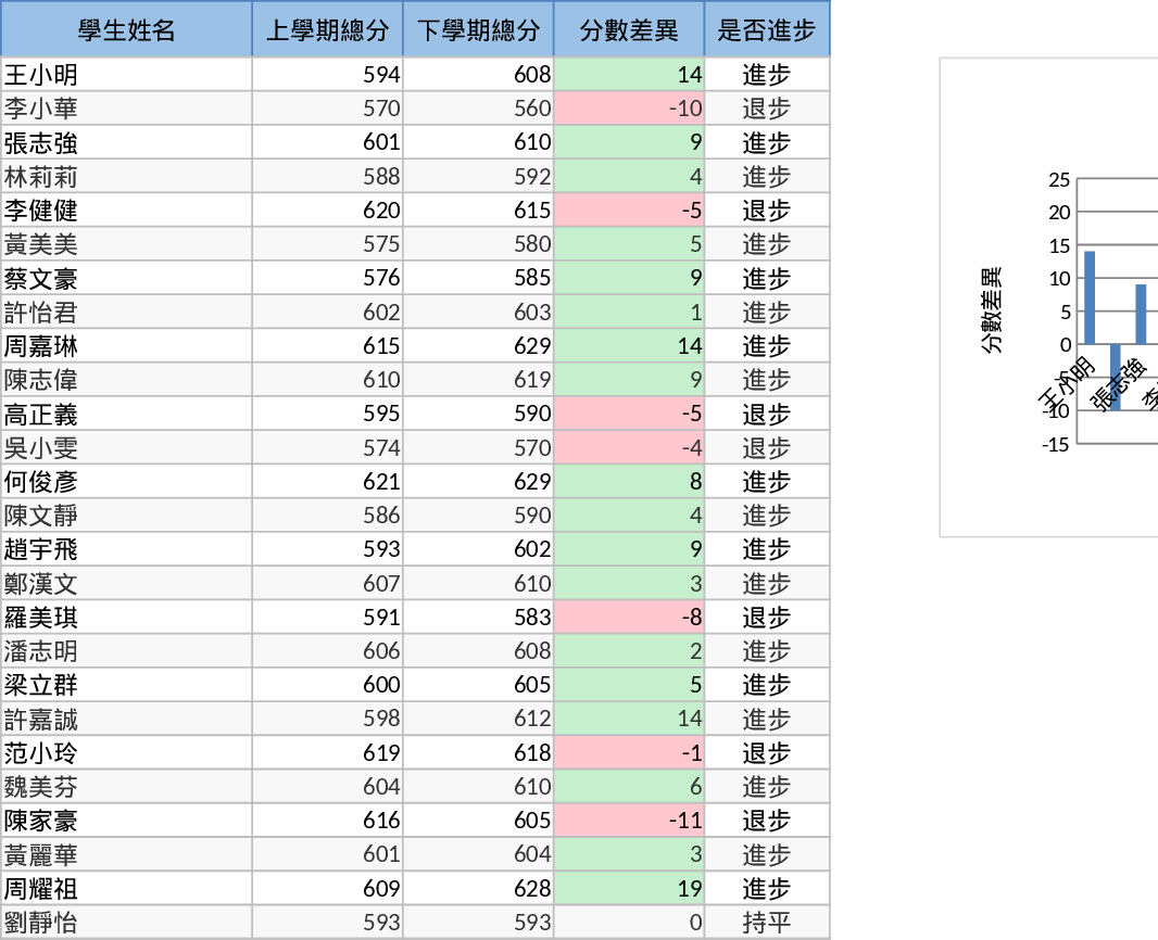 Primary Student Multi-Subject Semester Grade Comparison Template
