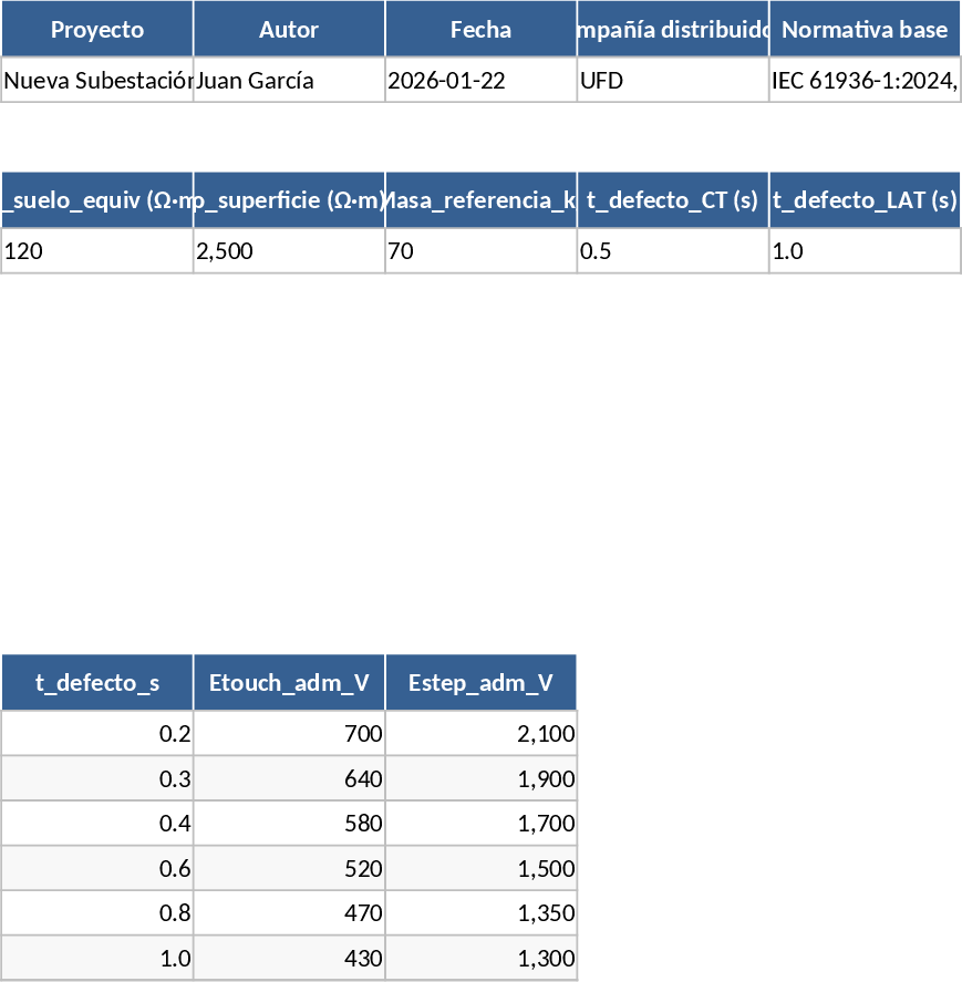 Transformer Station and HVL Support Grounding Network Calculation and Verification Template