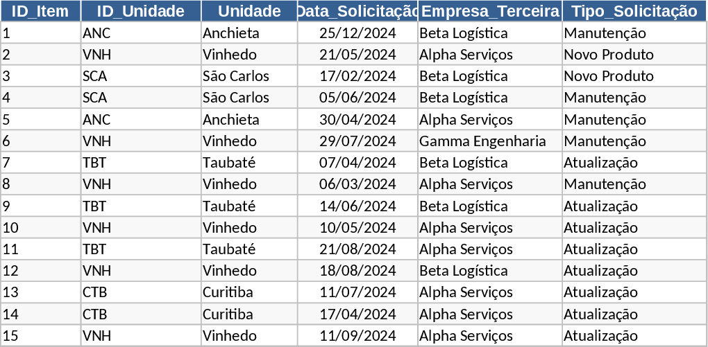 Latos Third-Party Request Tracking and SLA Dashboard Template