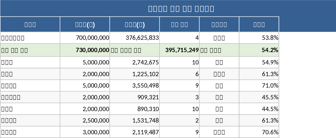 Tableau de suivi budgétaire multi-projets Modèle