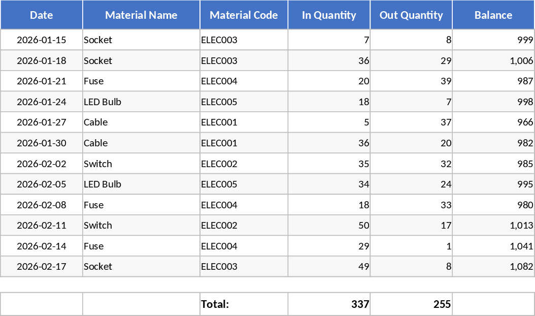 Inventário Multi‑Armazém de Materiais Elétricos, Sanitários e de Construção Modelo