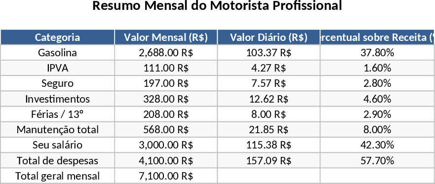 Professional Driver Financial Planning and Daily Revenue Goal Template