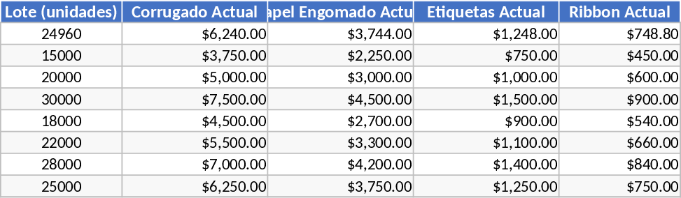 Comparação de Custos de Embalagem e Economia Modelo