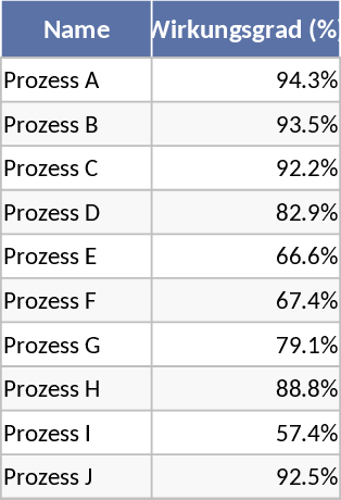 Efficiency Tracking Bar Chart Template