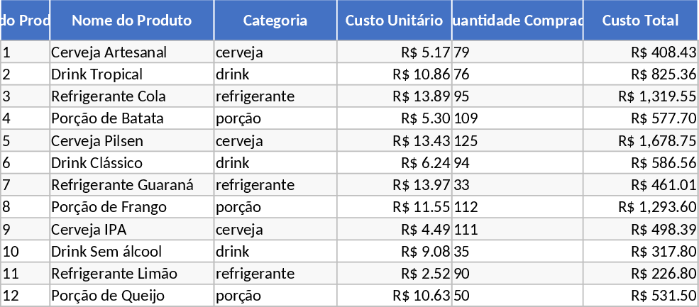 Gestão Financeira e Controle de Lucros para Bar Modelo