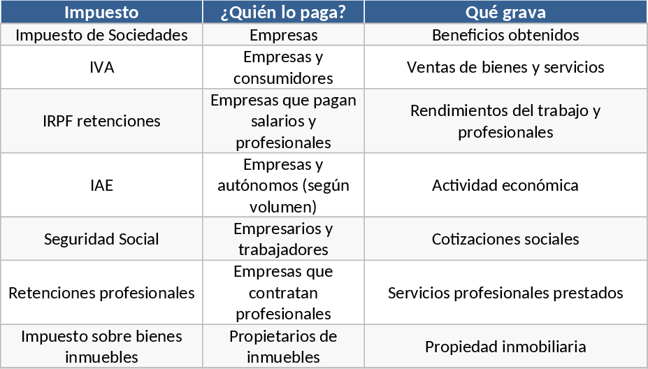 Spanish Business Tax Overview and Summary Template
