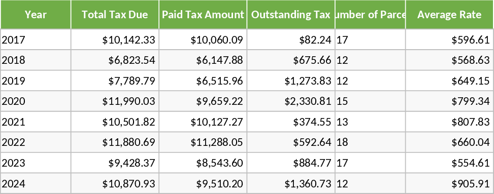 Calculadora de Impostos Agrícolas de Ohio Modelo