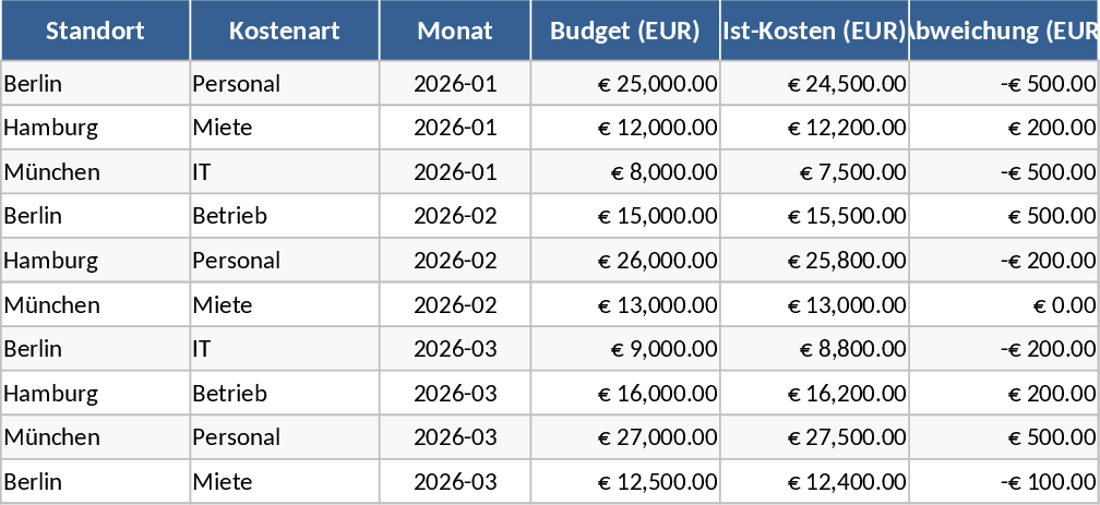 Multi-Location Cost Overview with Chart Template