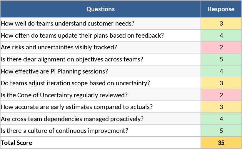 SAFe Cone of Uncertainty Assessment Template