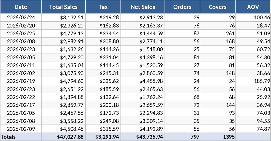 Daily Sales and Performance Tracker Template