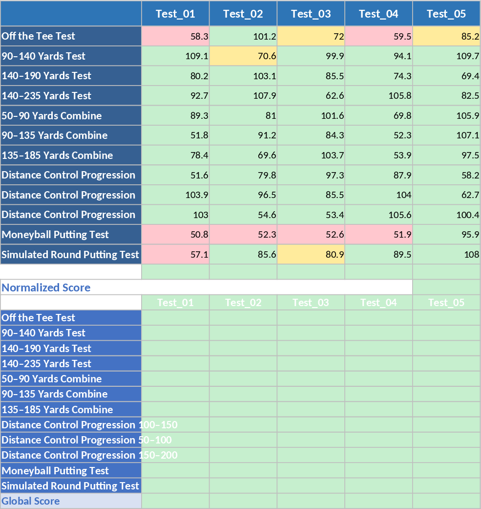 Elite Golf Putting Performance and Long-Term Drill Tracking Template