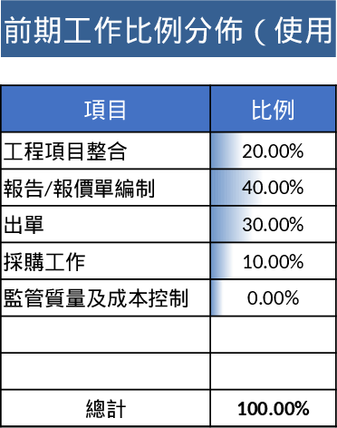 엔지니어링 프로젝트 통합·비용 관리 템플릿