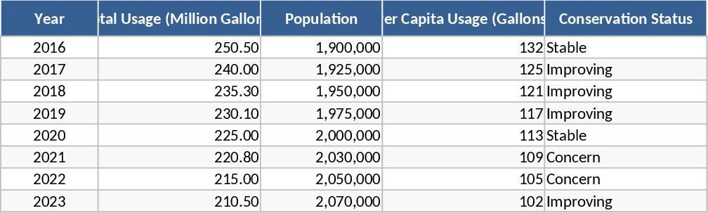 라스베가스 물 사용량 추적 템플릿