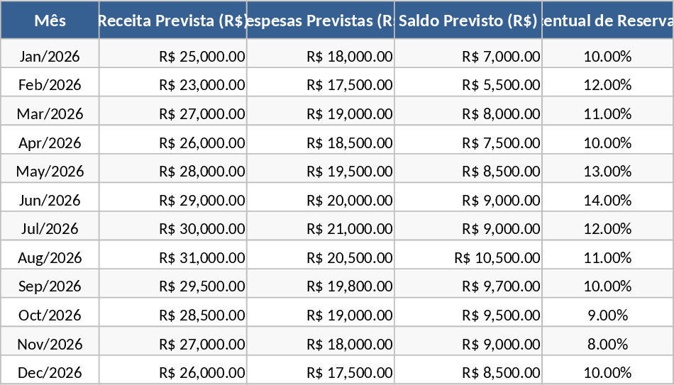 Previsão de Orçamento para Ajuste de Taxas de Condomínio Modelo