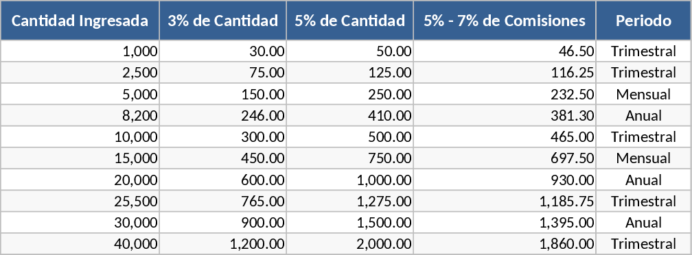 Percentage and Commission Financial Calculator Template