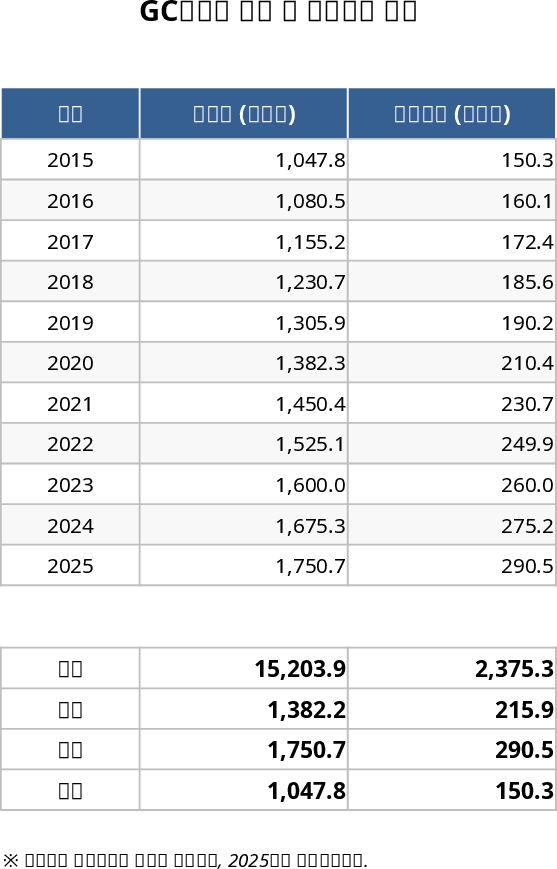 GC 바이오파마 매출·영업이익 추세 분석 템플릿