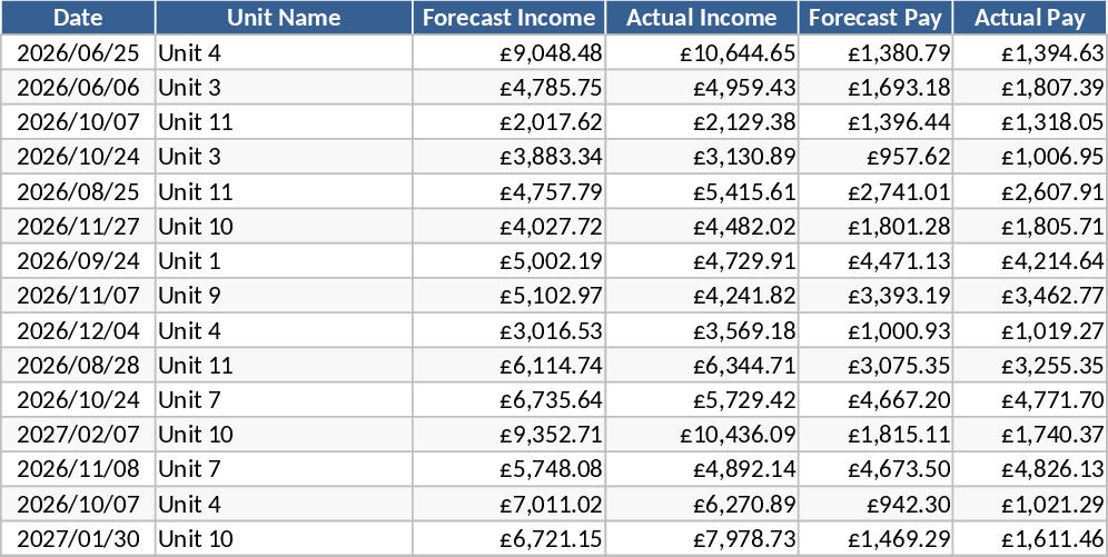Multi-Unit Forecast vs Actual Financial Performance Tracking Template