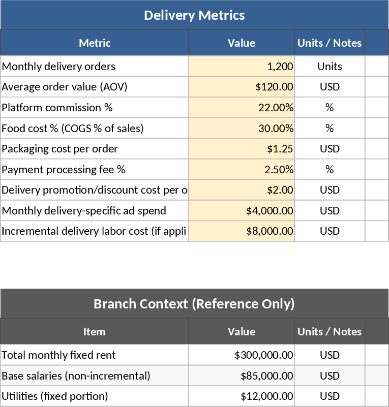 레스토랑 배달 증분 수익성 및 기여도 분석 템플릿