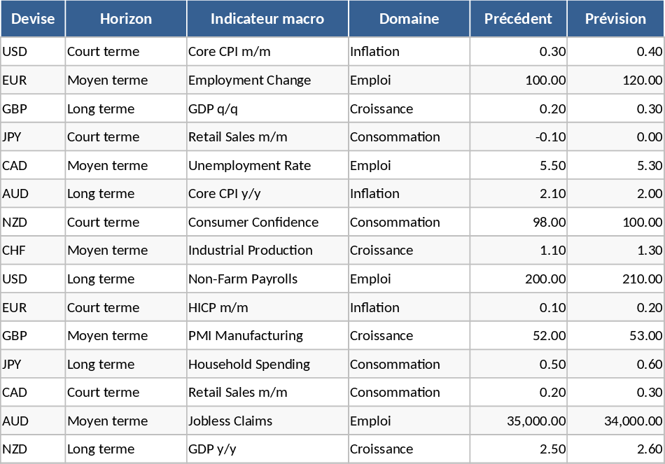 고급 외환 거시경제 추적 및 통화 바이어스 대시보드 템플릿