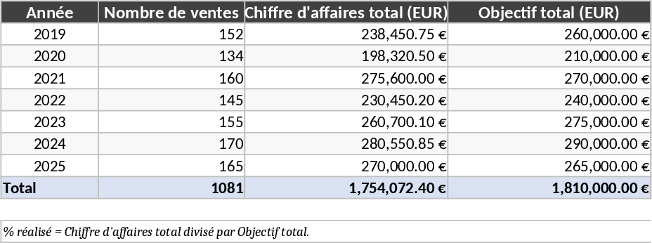 担当者・製品ファミリー別 売上パフォーマンス ダッシュボード テンプレート