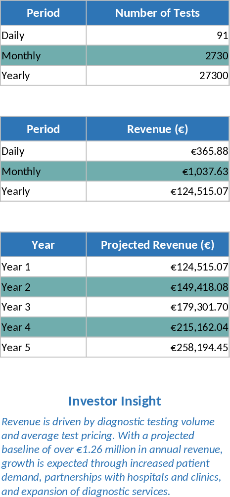 Medical Laboratory Revenue Model and Growth Projection Template