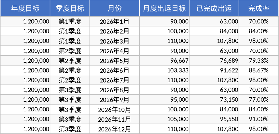Automotive Sales Order Target and Shipment KPI Management Template