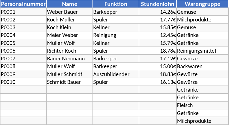 Planejamento Semanal de Produção e Compra para Gastronomia Modelo