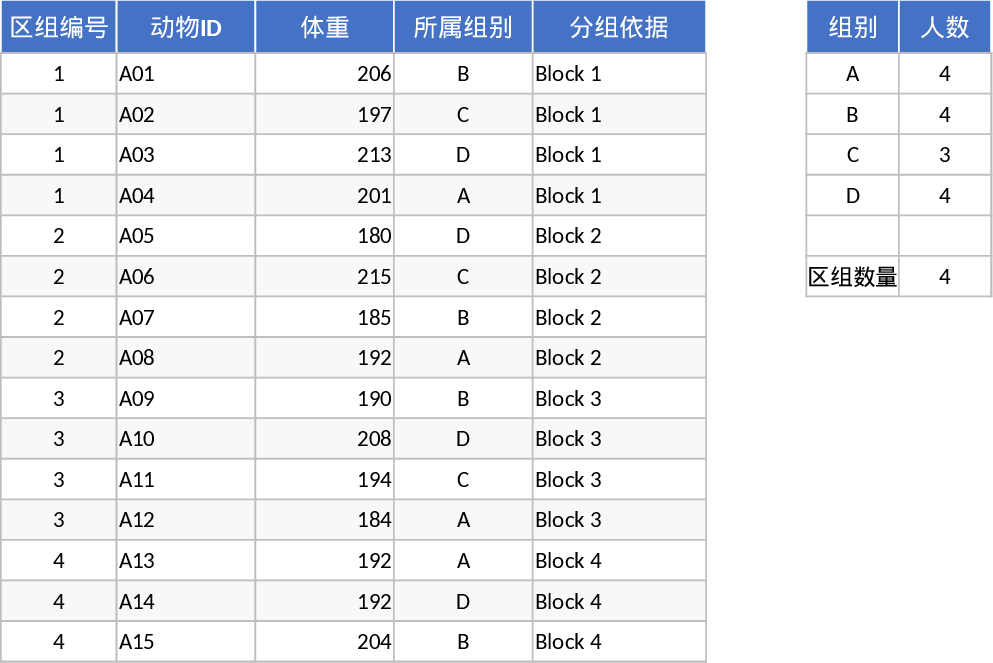 Animal Block Randomization Allocation Template