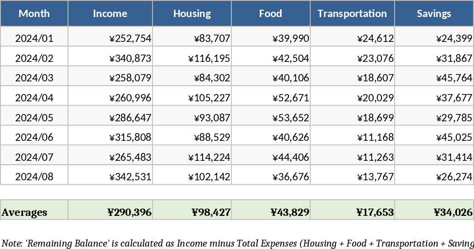 Comprehensive Personal Monthly Budget Template