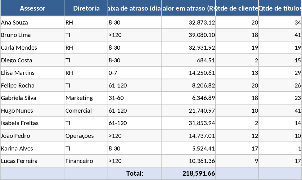 매출채권 연령대 대시보드 템플릿