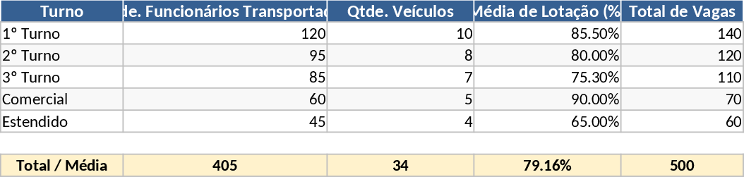 Modelo de Transporte de Funcionários por Turnos Modelo
