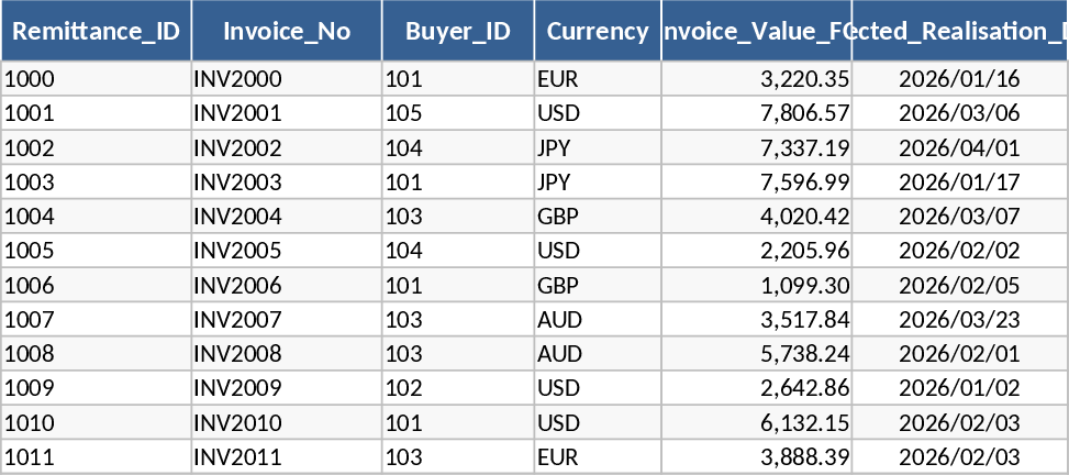 Remessas e Realizações Modelo