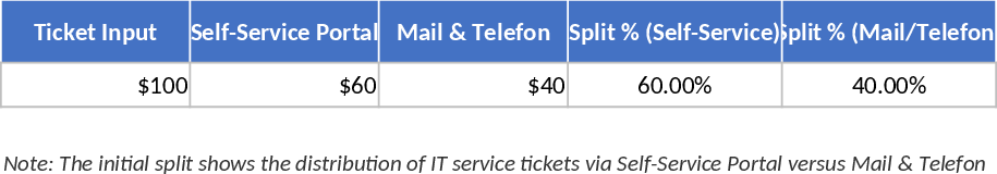 ITサービス管理チケット処理フロー テンプレート