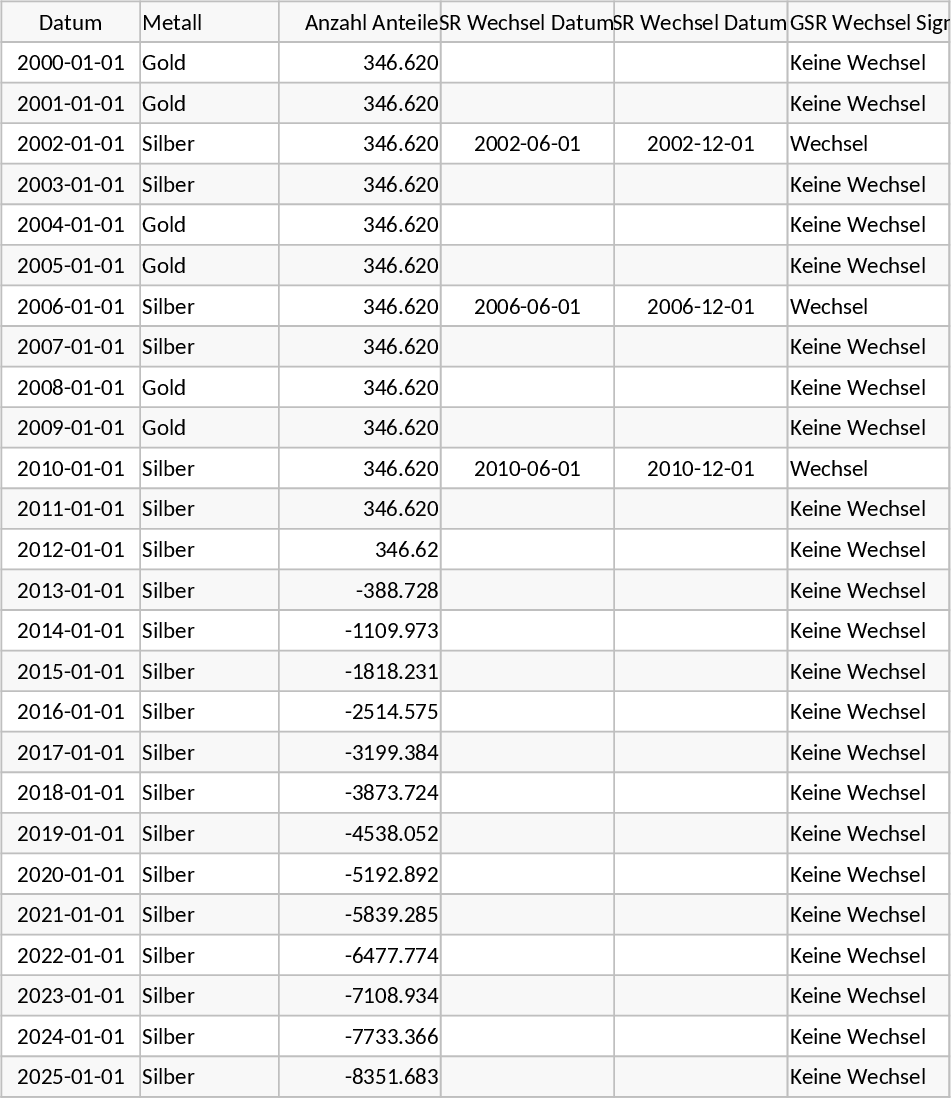 Gold and Silver Ratio Strategy Backtest and Withdrawal Template