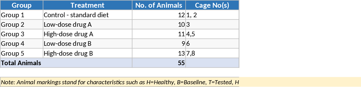 Wistar Rat Preclinical Study Dosing and Behavioral Data Template