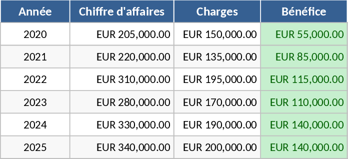 年間事業利益計算 テンプレート