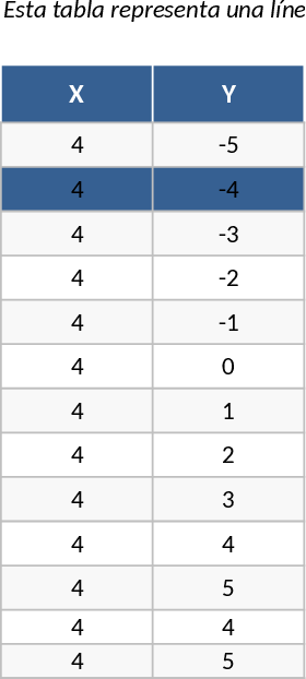 Constant Function y = -2 Table and Scatter Plot Template