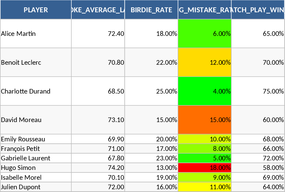 Seleção de Golf Gounouilhou 2026 Modelo