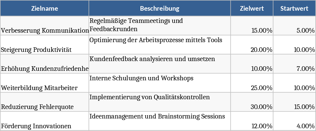 Rastreamento de Medidas Profissionais e Progresso de Metas Modelo